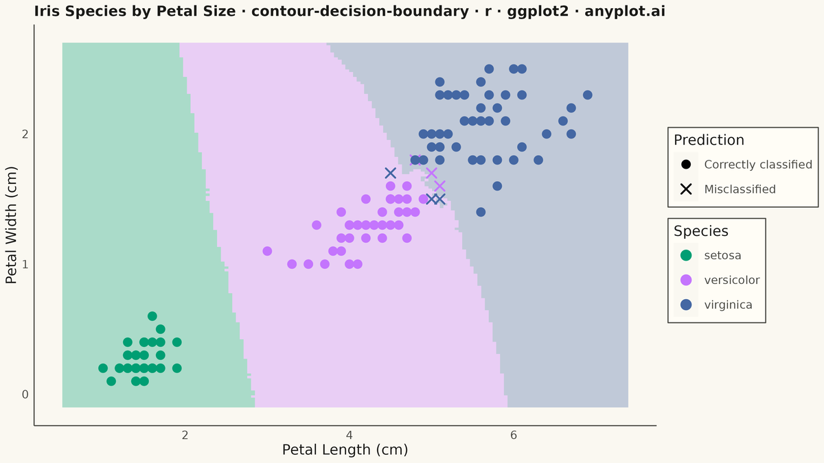 Decision Boundary Classifier Visualization rendered with ggplot2