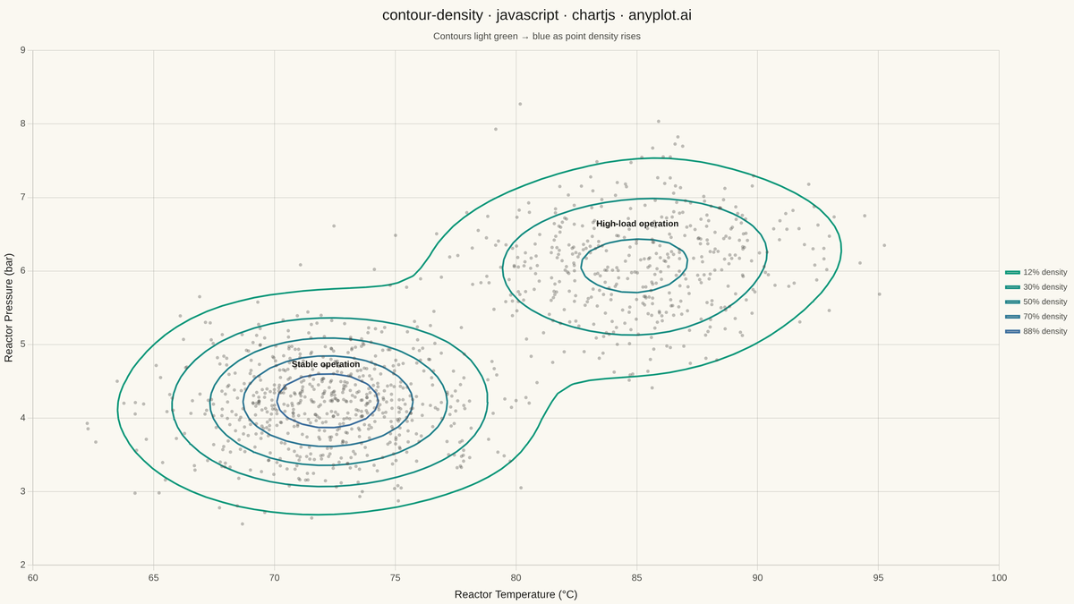 Density Contour Plot rendered with Chart.js