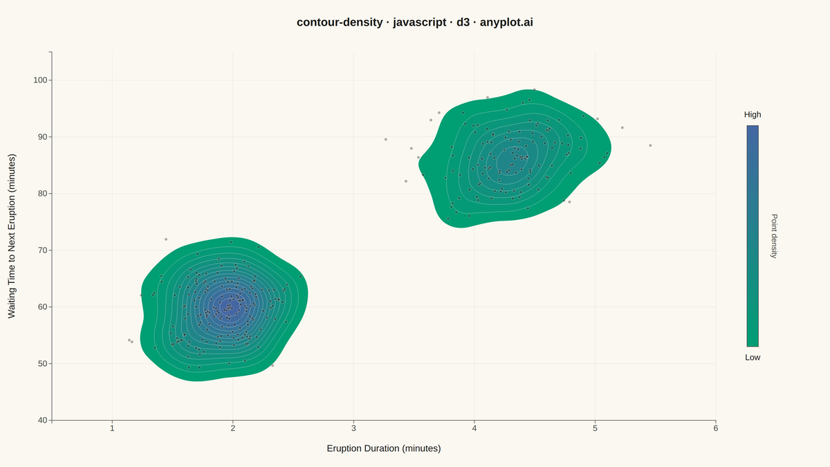 Density Contour Plot rendered with D3.js