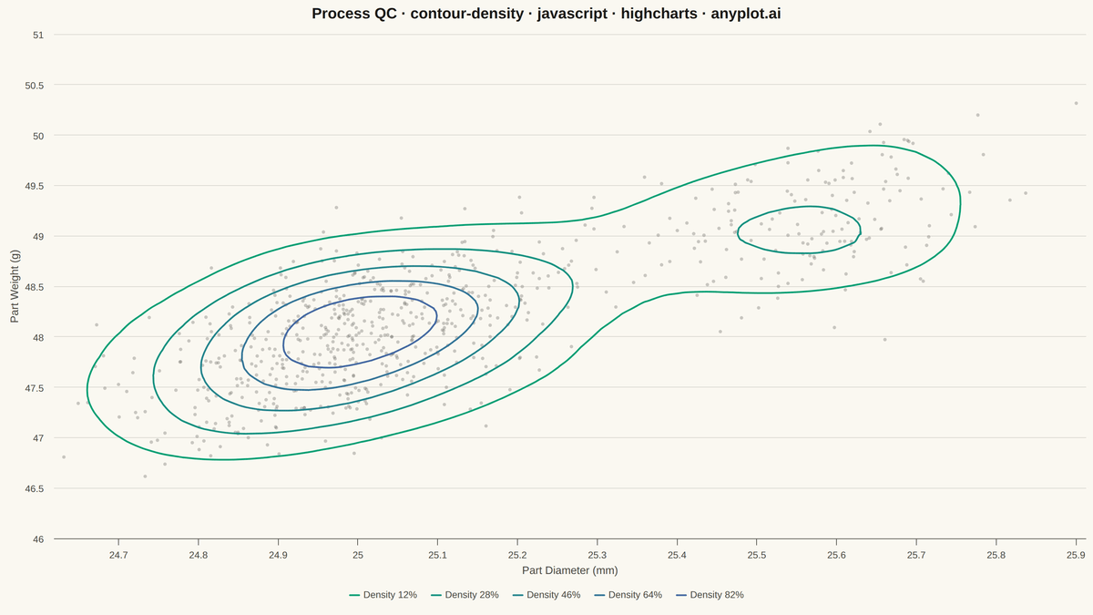 Density Contour Plot rendered with Highcharts