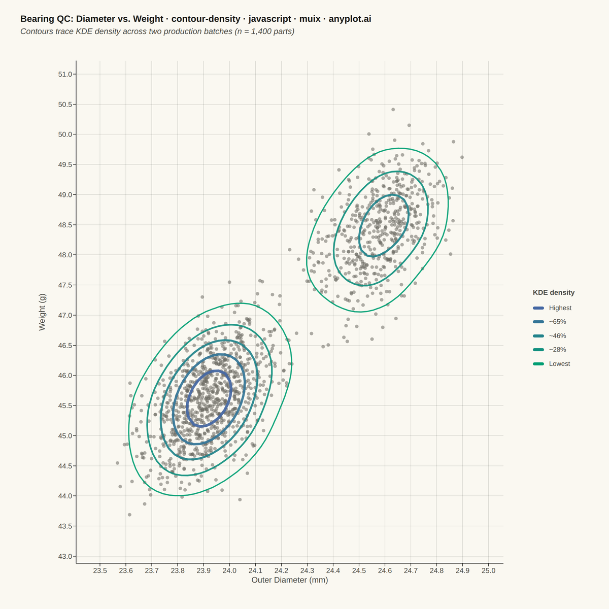 Density Contour Plot rendered with MUI X Charts