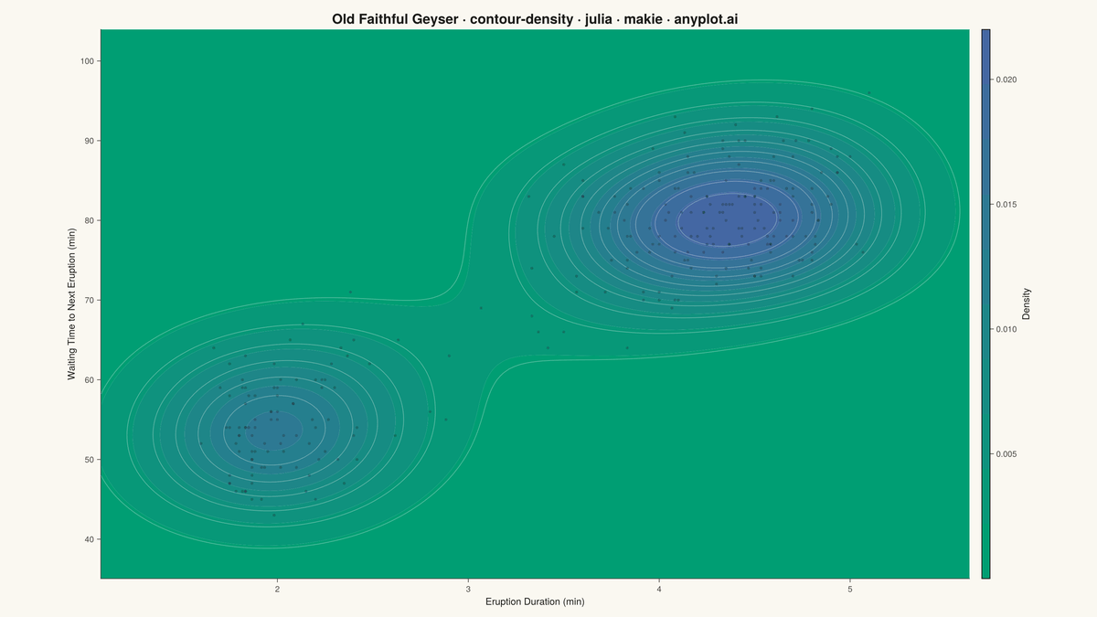 Density Contour Plot rendered with Makie.jl