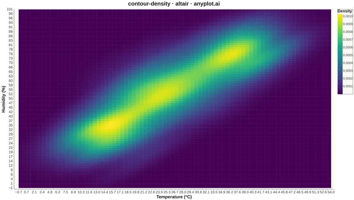 Density Contour Plot rendered with Altair