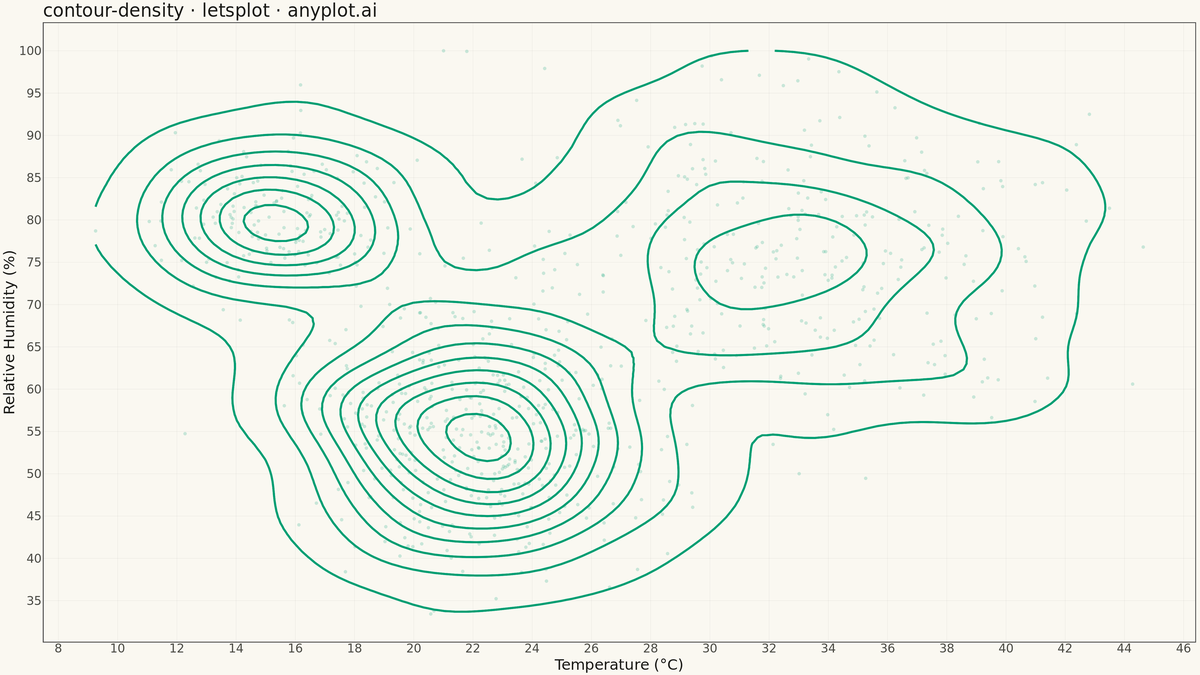 Density Contour Plot rendered with lets-plot