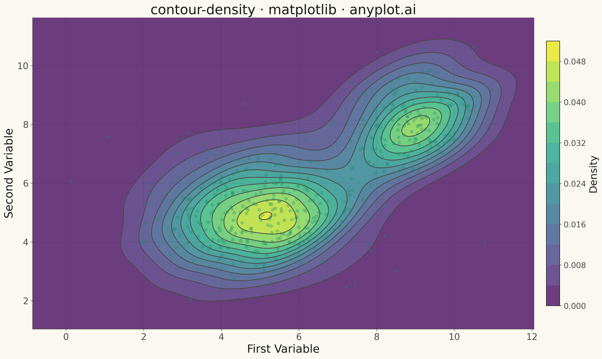 Density Contour Plot rendered with Matplotlib