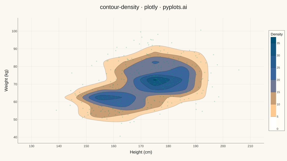 Density Contour Plot rendered with Plotly