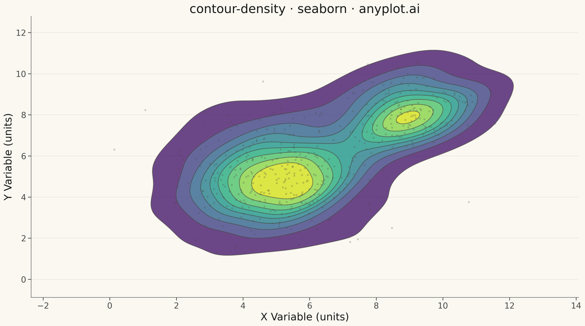 Density Contour Plot rendered with Seaborn