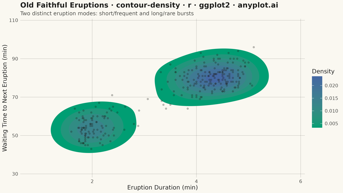 Density Contour Plot rendered with ggplot2