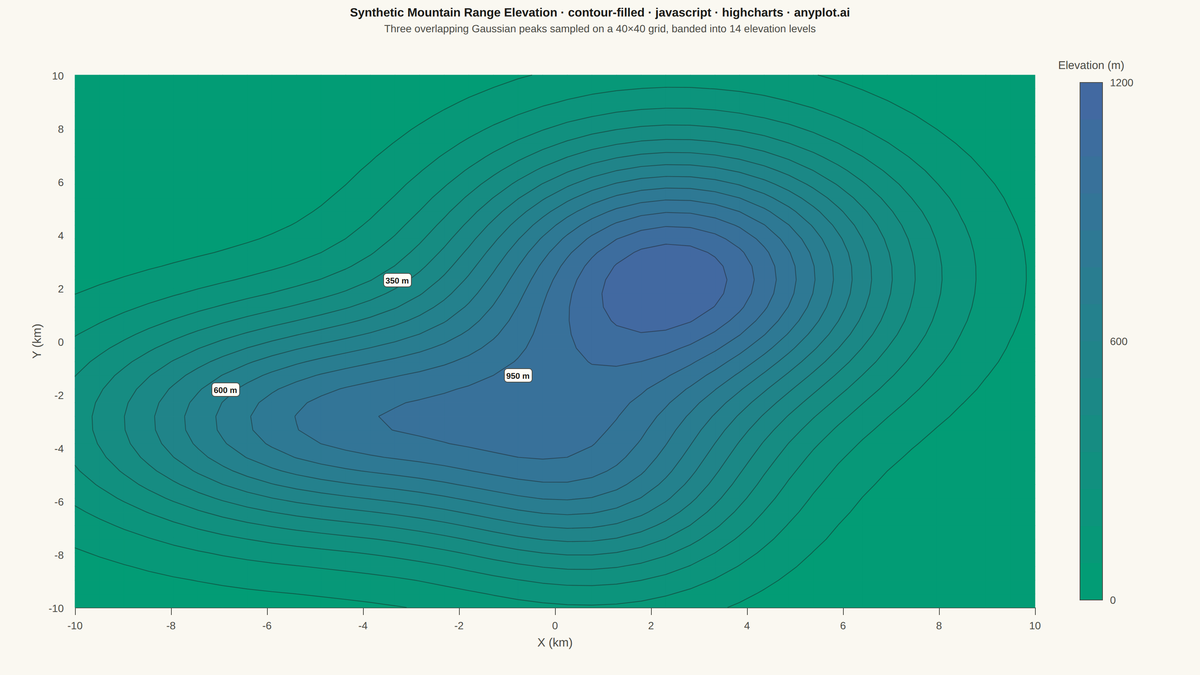 Filled Contour Plot rendered with Highcharts
