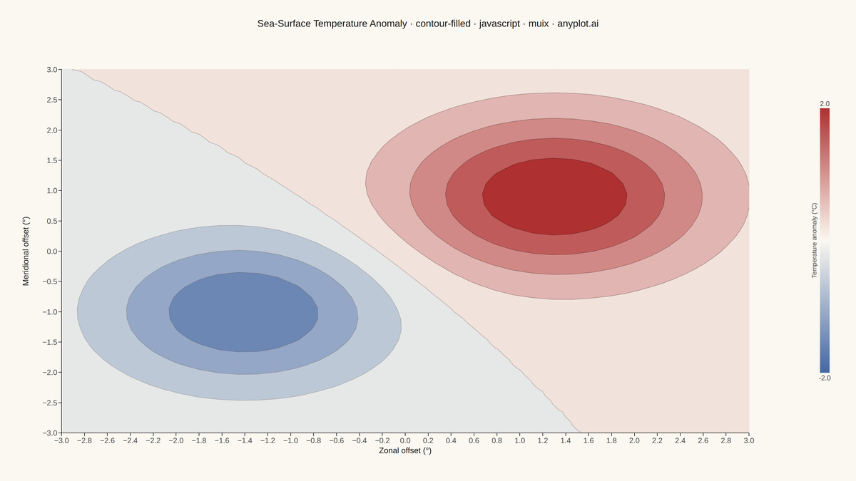 Filled Contour Plot rendered with MUI X Charts