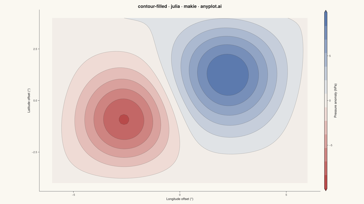 Filled Contour Plot rendered with Makie.jl