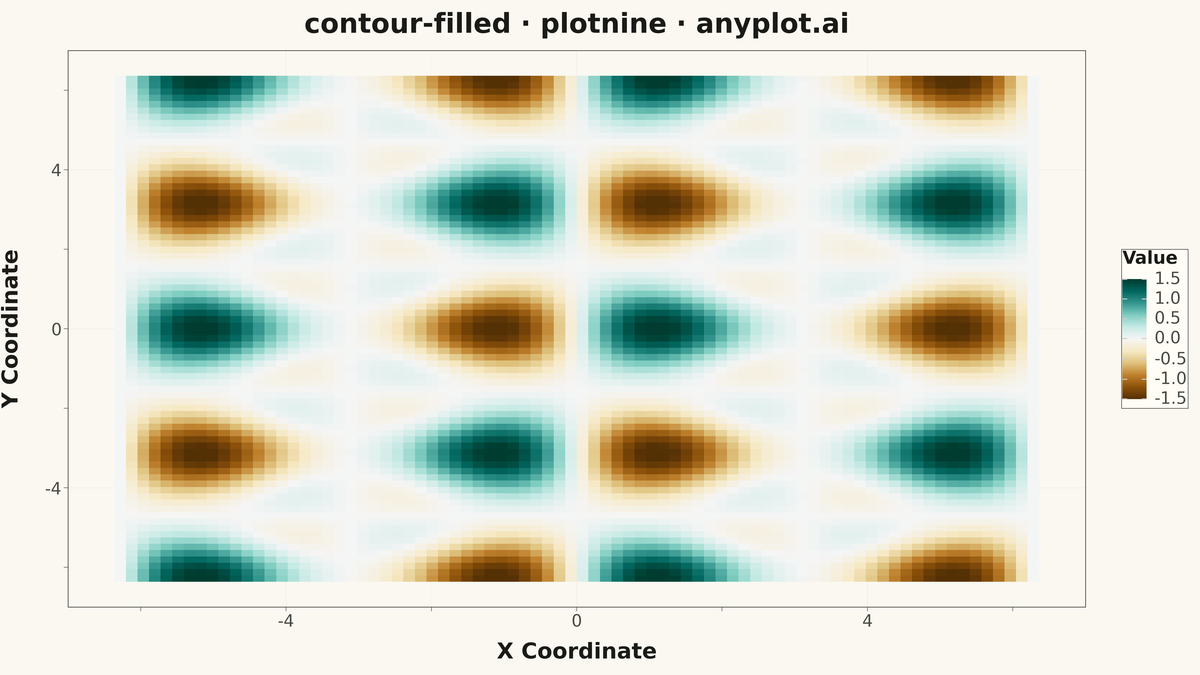 Filled Contour Plot rendered with plotnine
