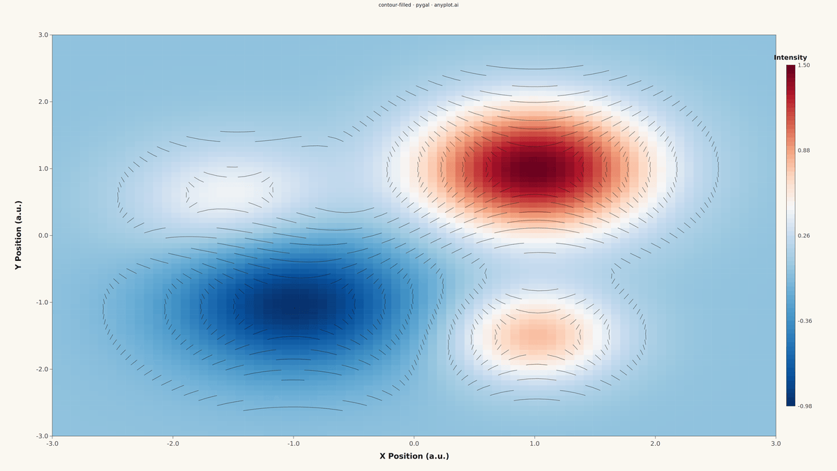 Filled Contour Plot rendered with Pygal