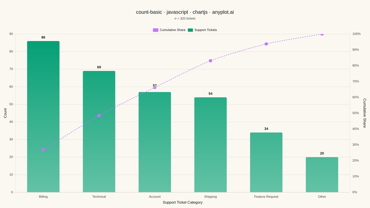 Basic Count Plot rendered with Chart.js