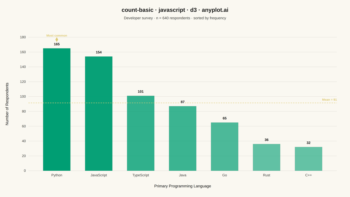 Basic Count Plot rendered with D3.js