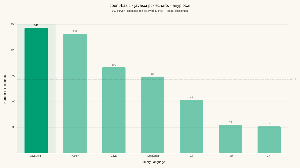 Basic Count Plot rendered with Apache ECharts