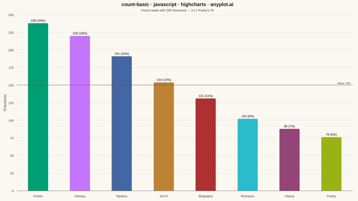 Basic Count Plot rendered with Highcharts