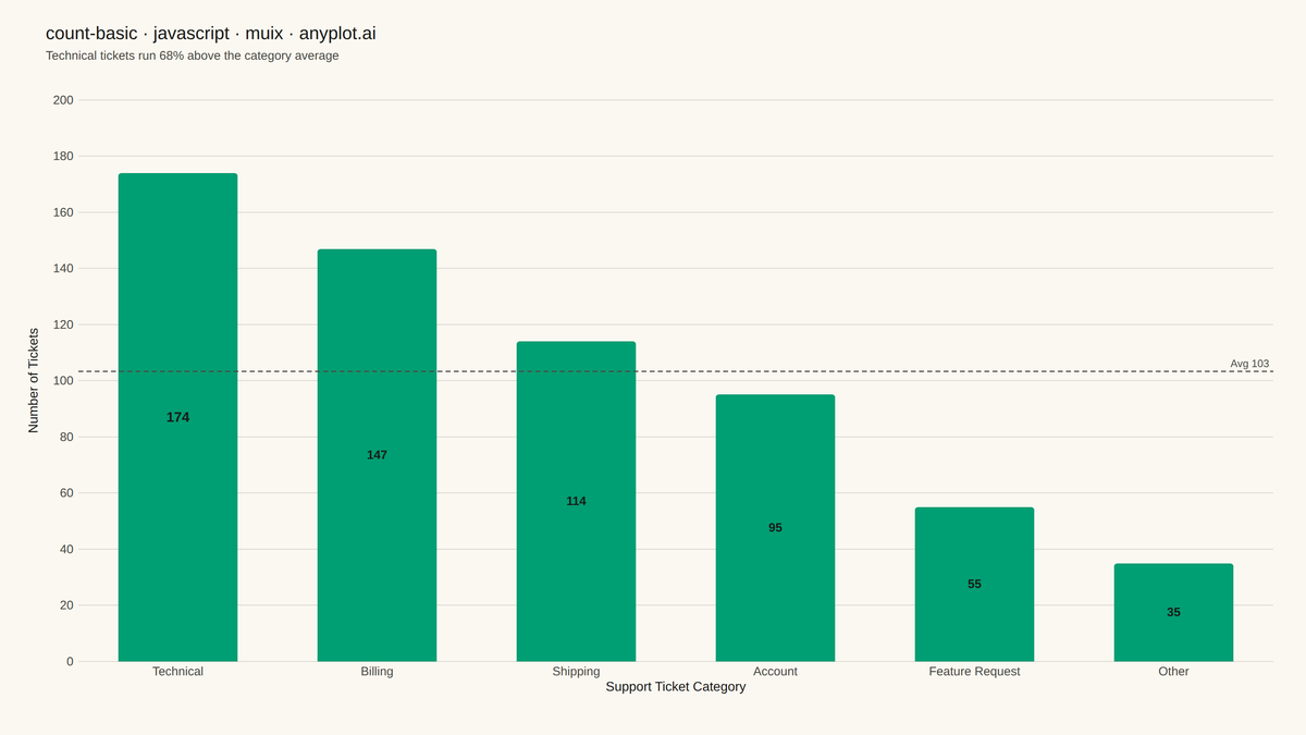 Basic Count Plot rendered with MUI X Charts