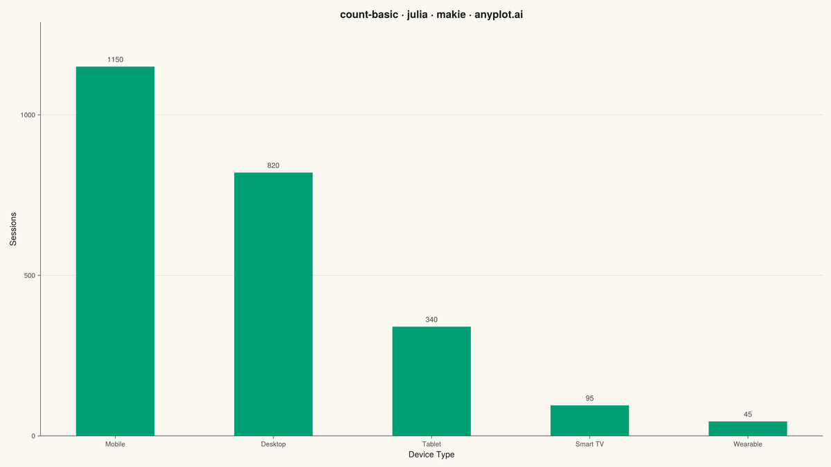 Basic Count Plot rendered with Makie.jl