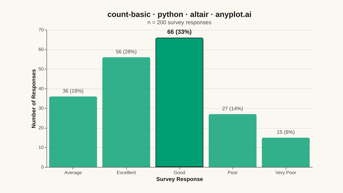 Basic Count Plot rendered with Altair