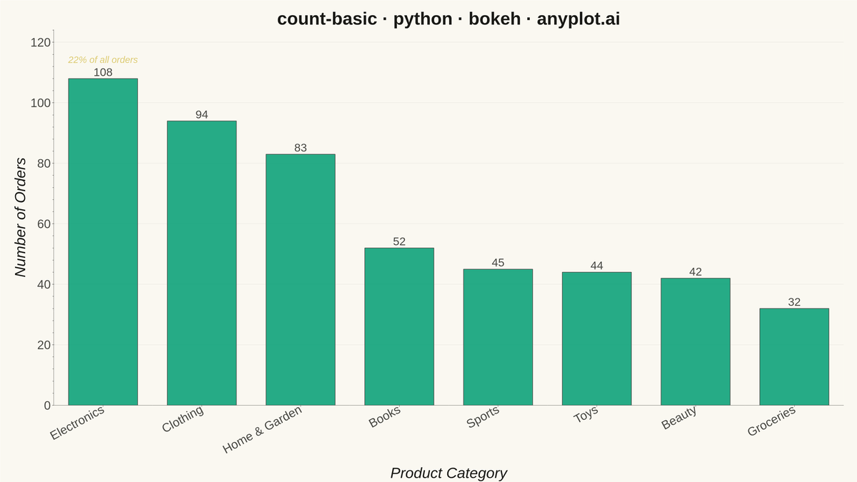 Basic Count Plot rendered with Bokeh