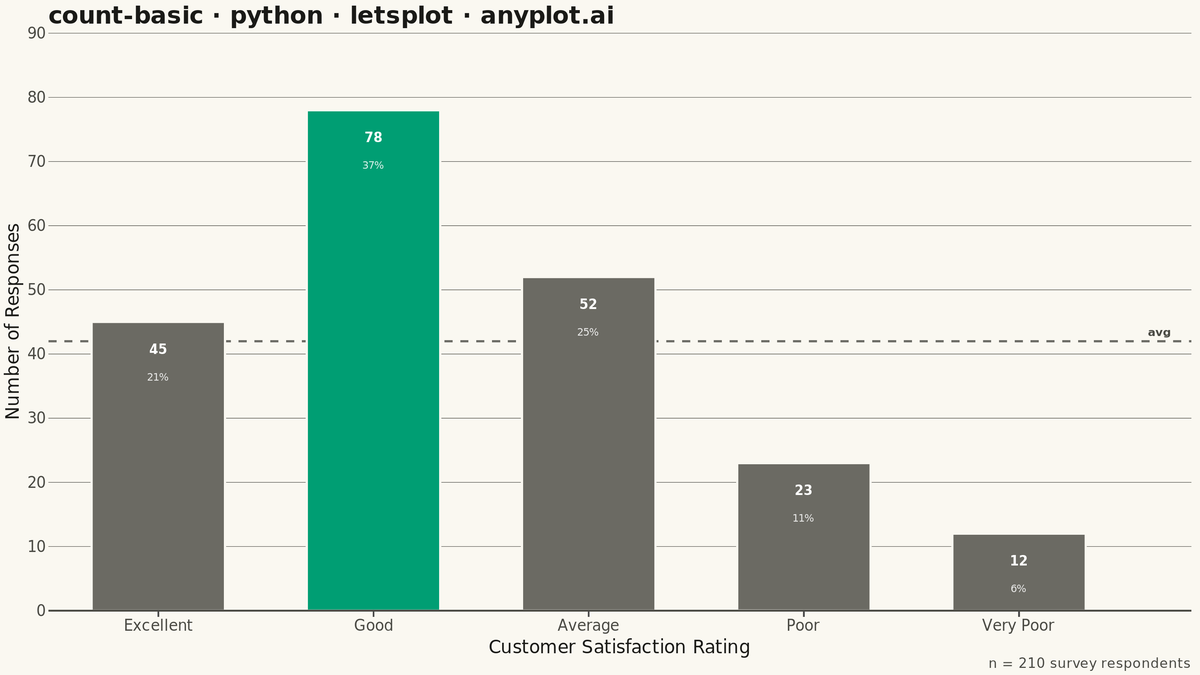 Basic Count Plot rendered with lets-plot