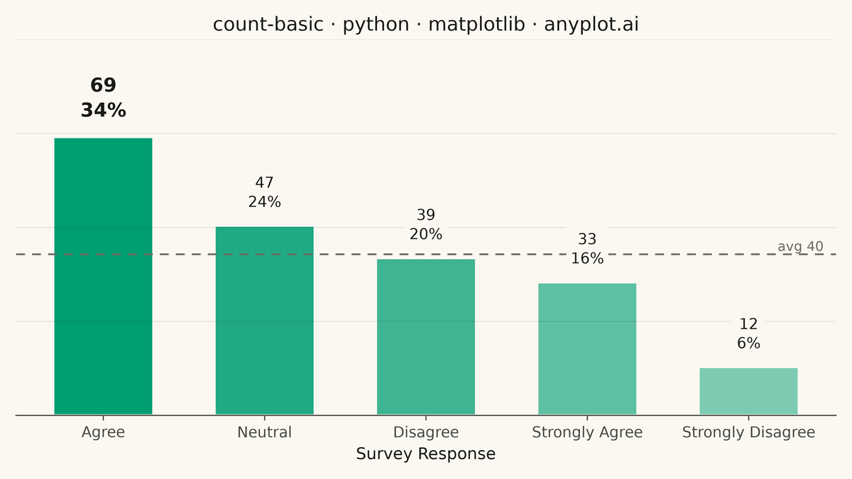 Basic Count Plot rendered with Matplotlib