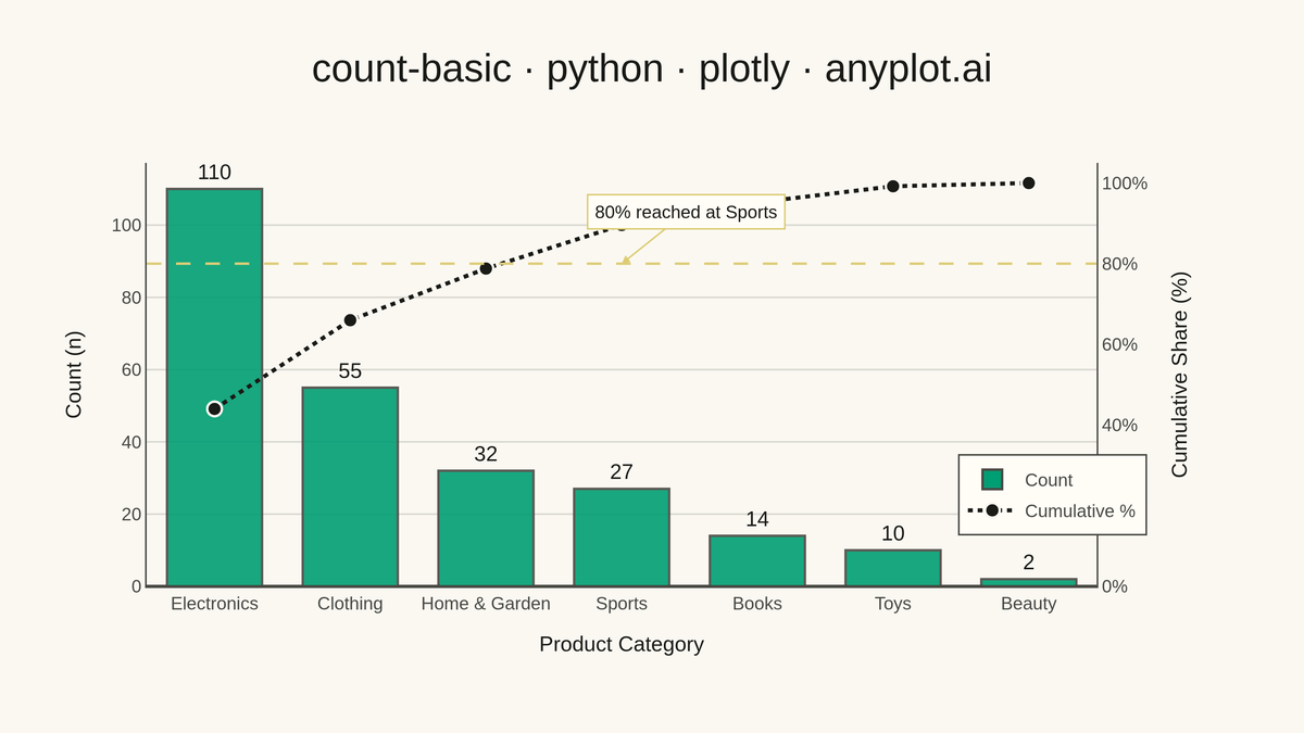 Basic Count Plot rendered with Plotly