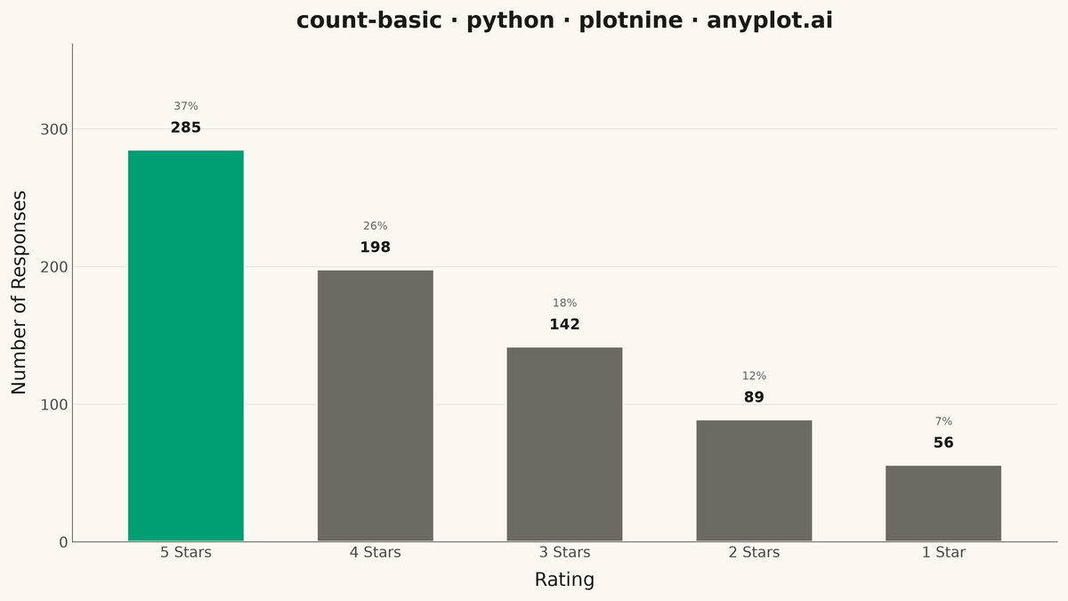 Basic Count Plot rendered with plotnine