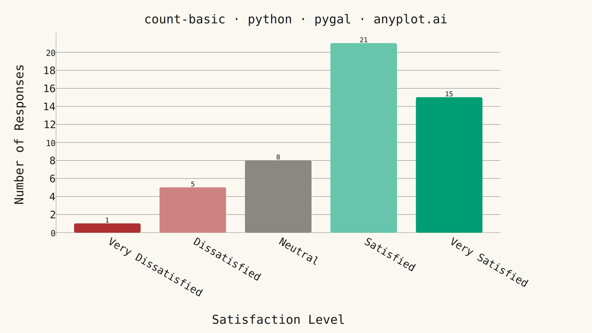 Basic Count Plot rendered with Pygal