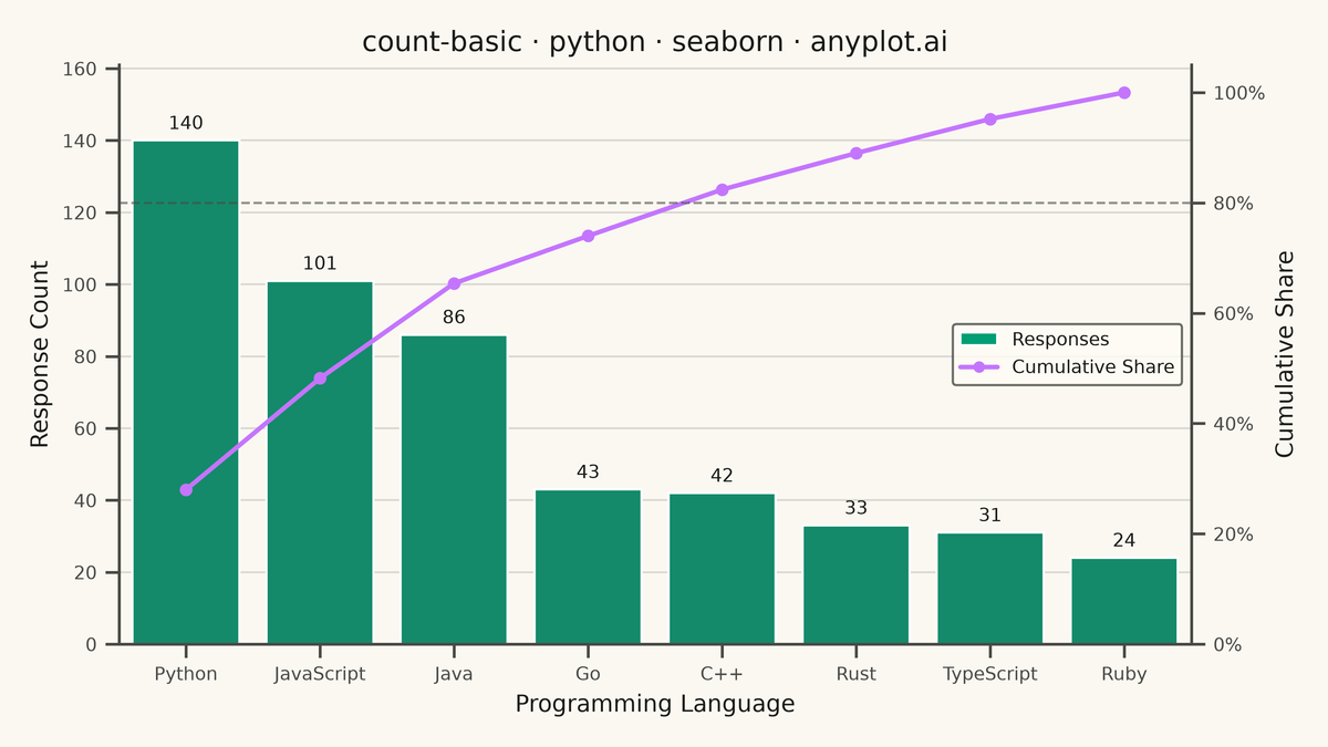 Basic Count Plot rendered with Seaborn