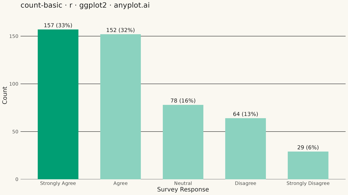 Basic Count Plot rendered with ggplot2