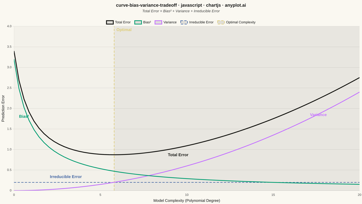 Bias-Variance Tradeoff Curve rendered with Chart.js