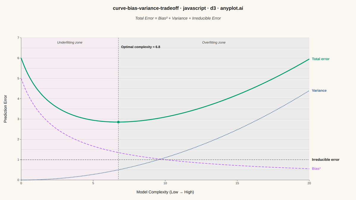 Bias-Variance Tradeoff Curve rendered with D3.js