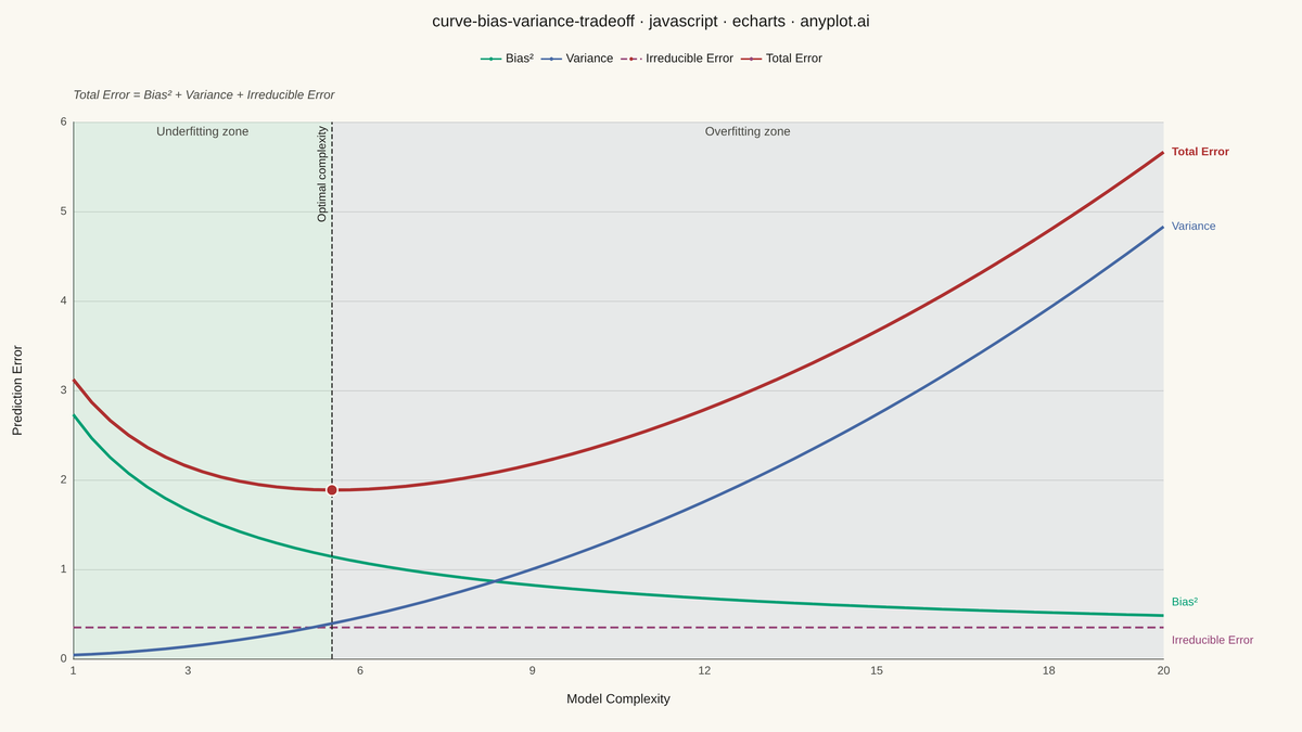 Bias-Variance Tradeoff Curve rendered with Apache ECharts