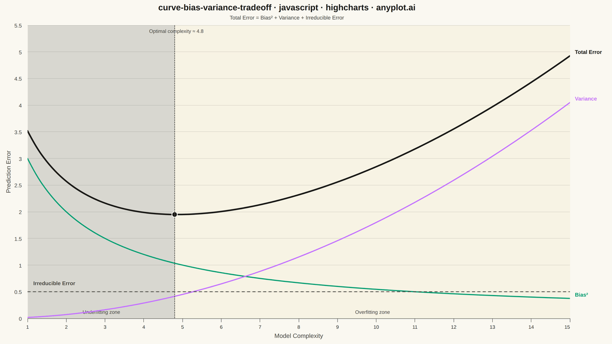Bias-Variance Tradeoff Curve rendered with Highcharts
