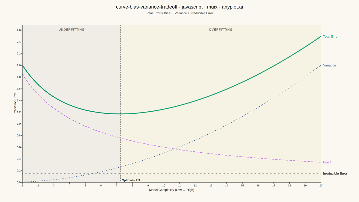 Bias-Variance Tradeoff Curve rendered with MUI X Charts