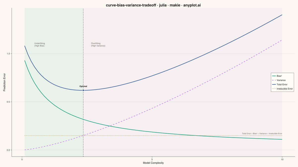 Bias-Variance Tradeoff Curve rendered with Makie.jl