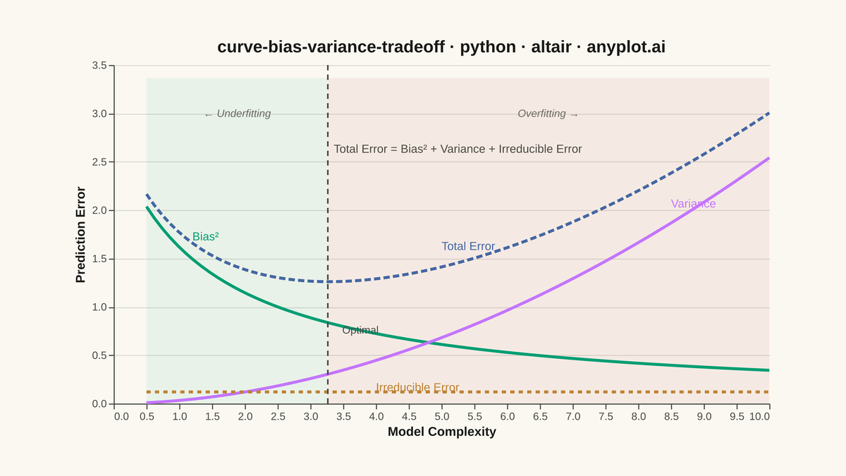 Bias-Variance Tradeoff Curve rendered with Altair