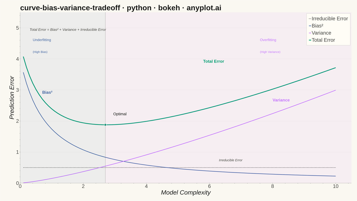 Bias-Variance Tradeoff Curve rendered with Bokeh