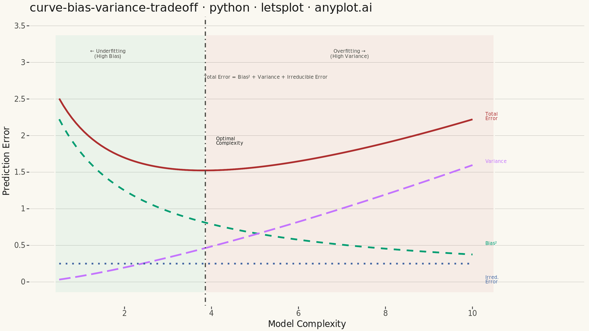 Bias-Variance Tradeoff Curve rendered with lets-plot