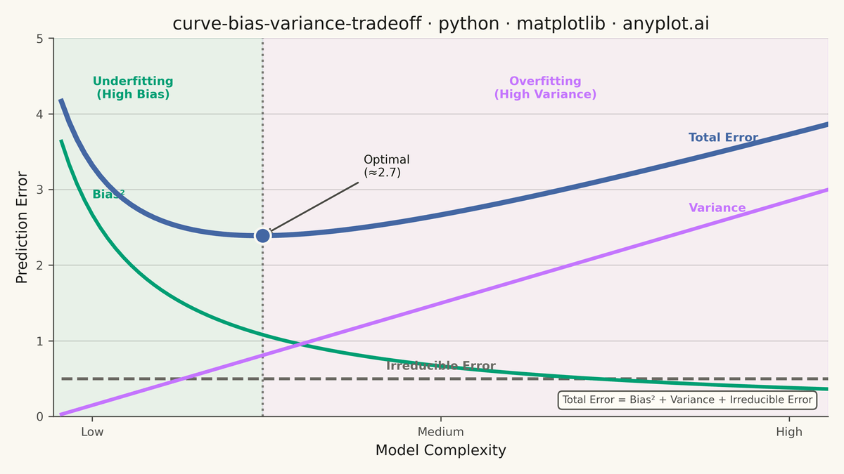 Bias-Variance Tradeoff Curve rendered with Matplotlib