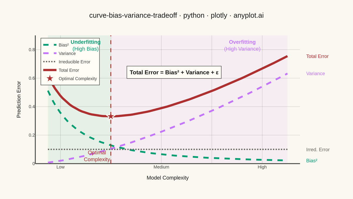 Bias-Variance Tradeoff Curve rendered with Plotly
