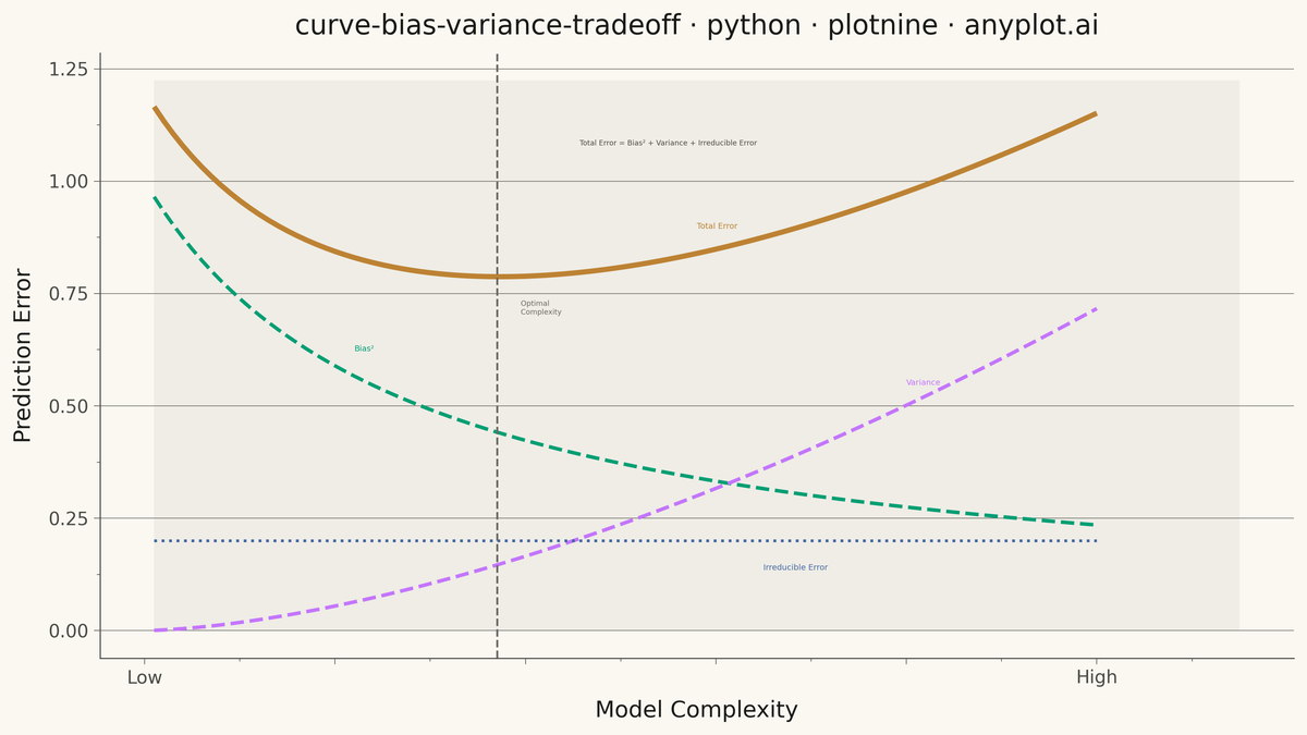 Bias-Variance Tradeoff Curve rendered with plotnine