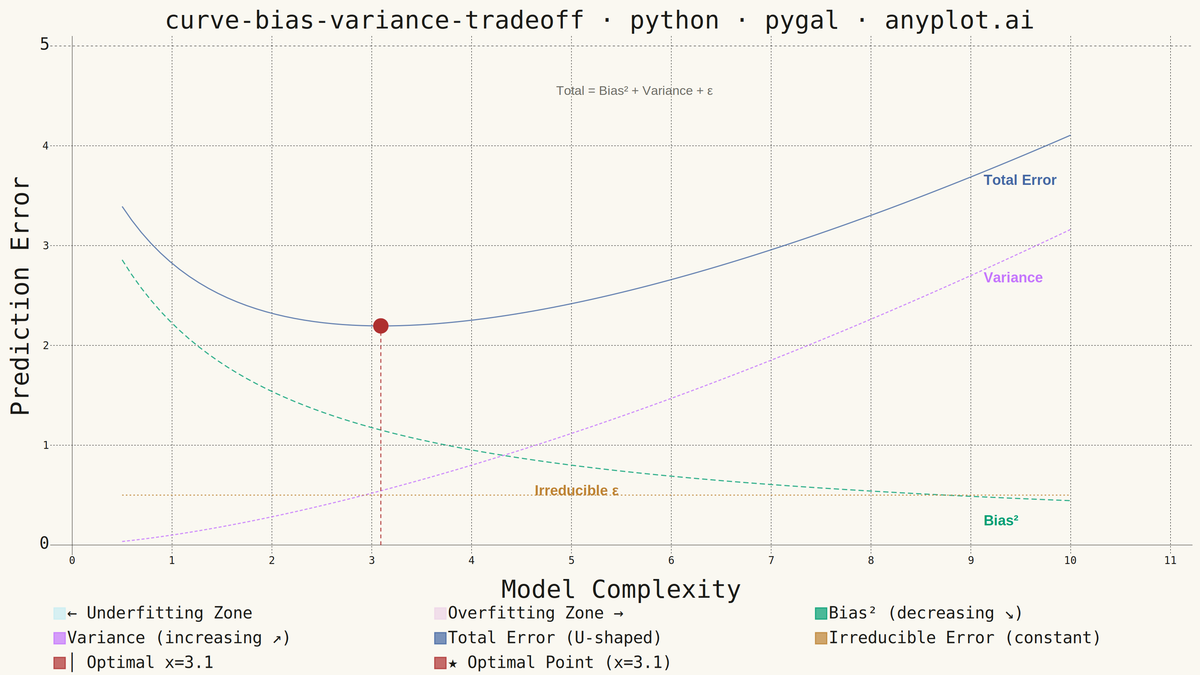 Bias-Variance Tradeoff Curve rendered with Pygal