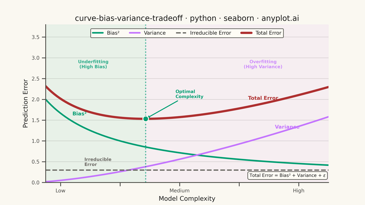 Bias-Variance Tradeoff Curve rendered with Seaborn