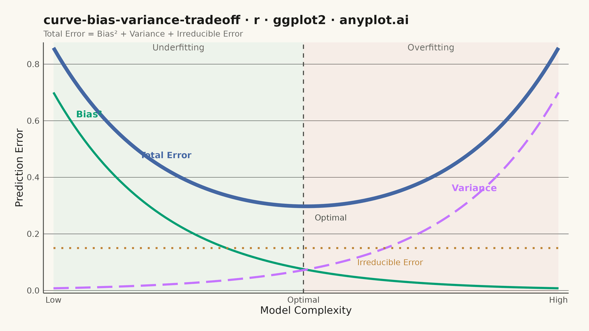 Bias-Variance Tradeoff Curve rendered with ggplot2
