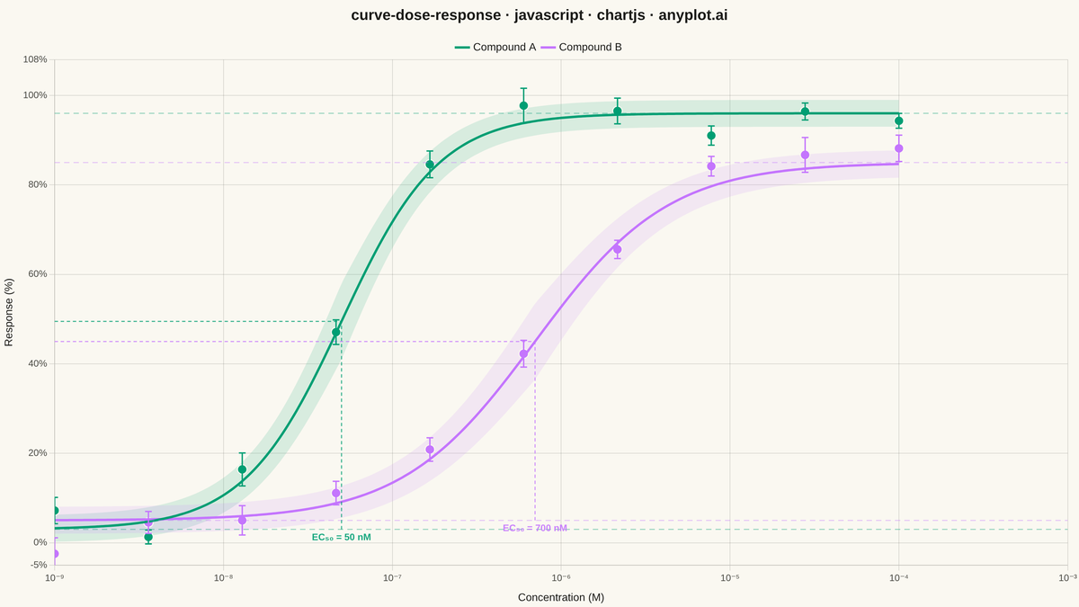 Pharmacological Dose-Response Curve rendered with Chart.js