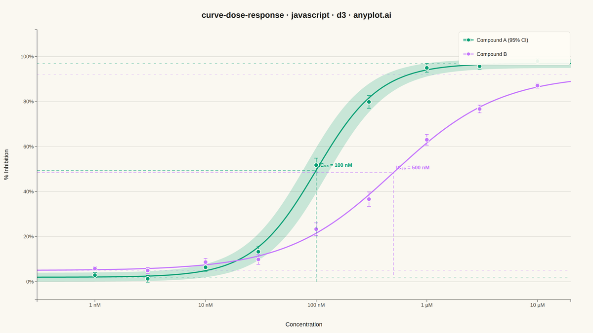 Pharmacological Dose-Response Curve rendered with D3.js