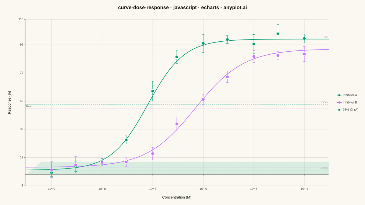 Pharmacological Dose-Response Curve rendered with Apache ECharts